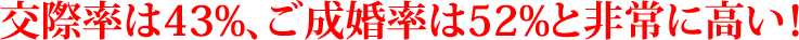 交際率は43％　ご成婚率54％と非常に高い！
